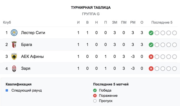 Прямая трансляция брага. Футбол лига Европы 2020-2021 турнирная таблица. Лига Европы турнирная таблица 2021. Брага турнирная таблица. Кубок УЕФА по футболу 2020-2021 турнирная таблица.