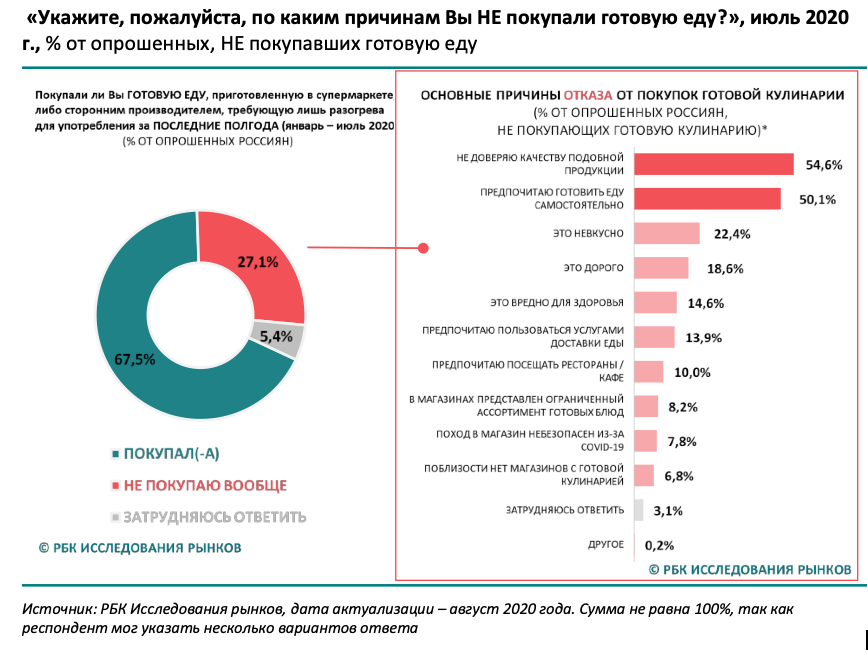 Почему не покупают товар. Причины отказа от покупки. Причины отказа клиента от покупки. Рынок готовой еды в России. Основные причины отказа от покупки.