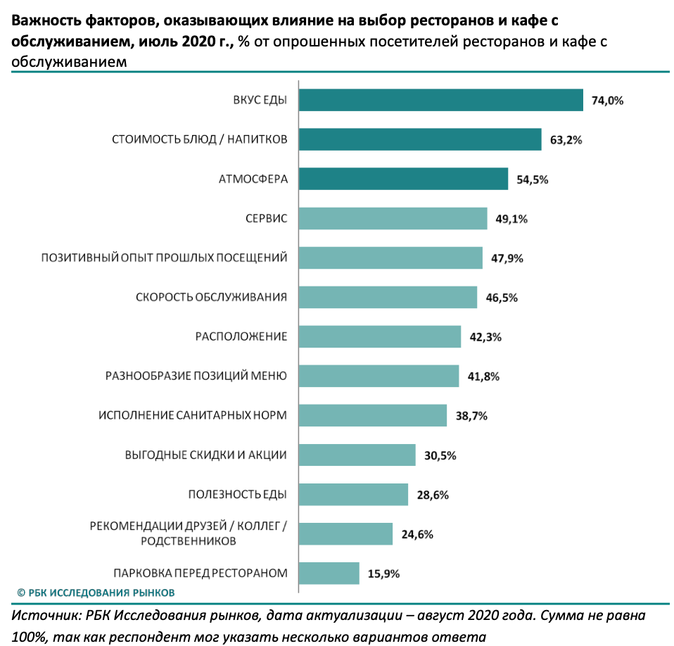 Оказывают влияние на выбор. Исследование рынка ресторанов. Главное при выборе места работы. Факторы выбора работодателя. Клиенты и сегменты ресторана.