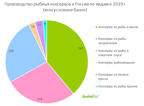 Условные банки. Анализ рынка рыбы. Состояние рынка рыбных консервов. Производители рыбных консервов в России список. Структура рыбного рынка России.