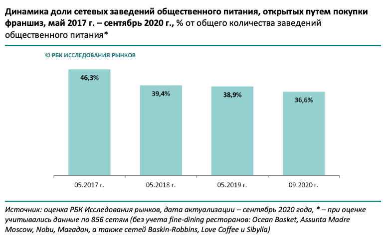 Какая сеть ресторанов самая посещаемая в мире. Структура рынка общественного питания в России в 2020. Структура рынка общепита в России 2021. Анализ рынка общественного питания в России 2021.