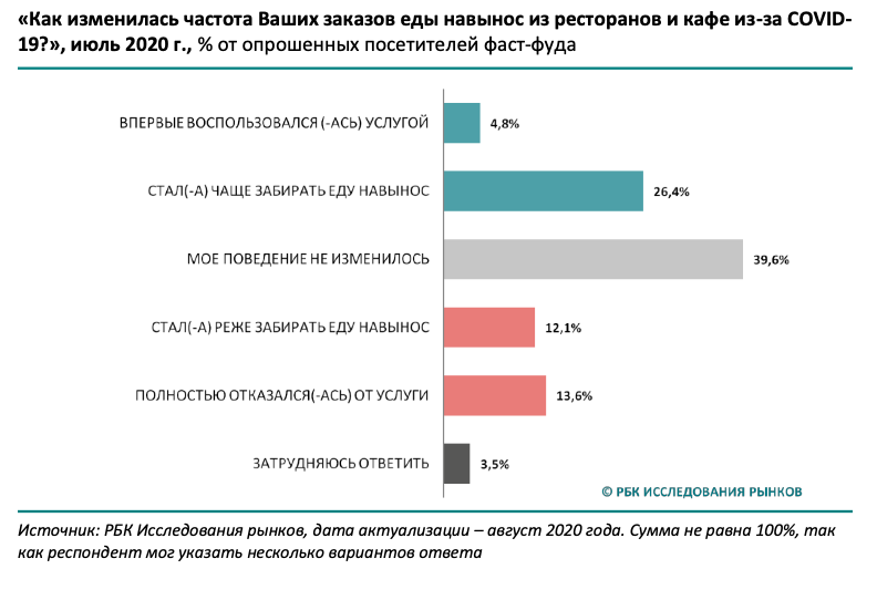 Часто заказываемые. РБК опрос. РБК исследования рынков доставки еды 2020. РБК исследование бухгалтерских услуг. Постоянно заказываю еду.