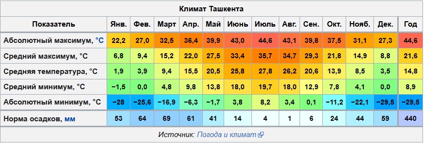 Климат Узбекистана: погода по месяцам, сезоны