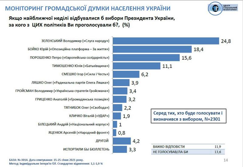 Опрос выборов президента. Опрос выборы. Выборы президента Украины 2019 кандидаты фото. Выборы президента Украины 2010 кандидаты.