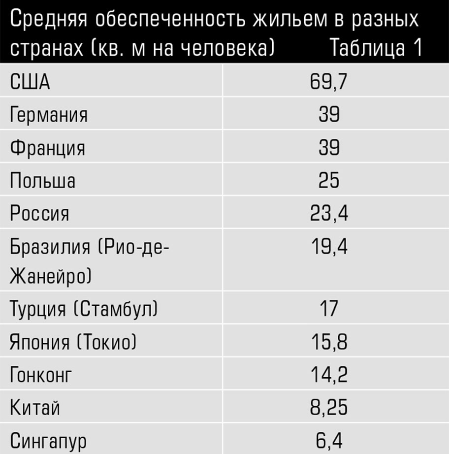 Обеспеченность китая. Обеспеченность жильем по странам. Обеспеченность жильем в разных странах. Обеспеченность жильем в США. Обеспеченность жильем в России.