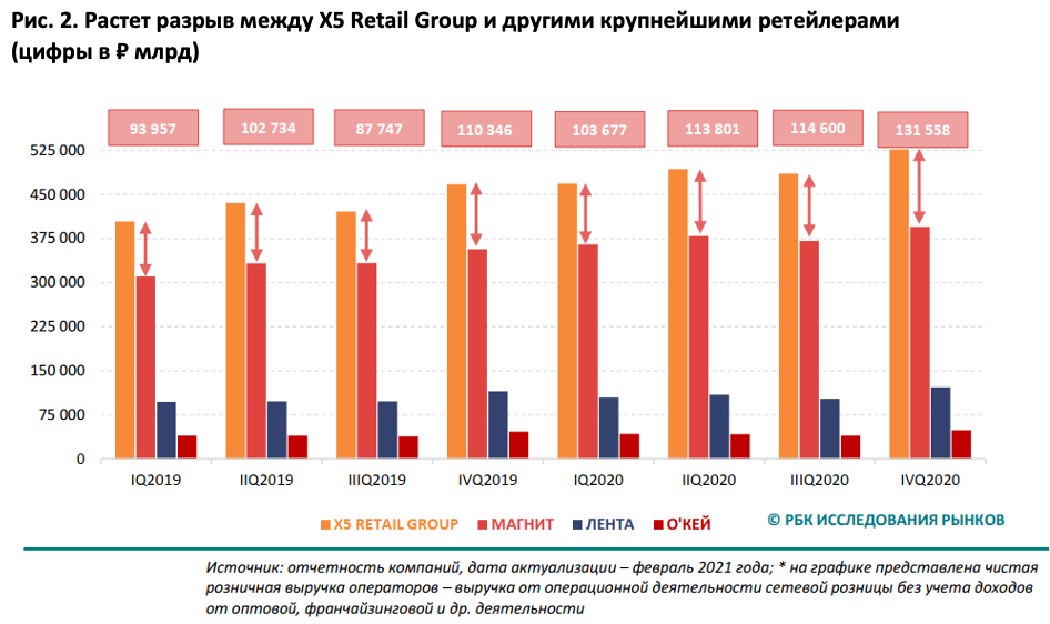 По сравнению с 2010 г. X5 Retail Group конкуренты. Конкуренты магнита. Конкуренты магнита диаграмма.