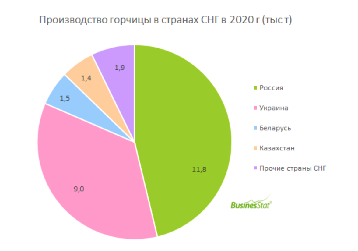 Производитель сколько. Производители горчицы в мире. Производство горчицы в мире. Страны производители горчицы. Мировые рынки горчицы.