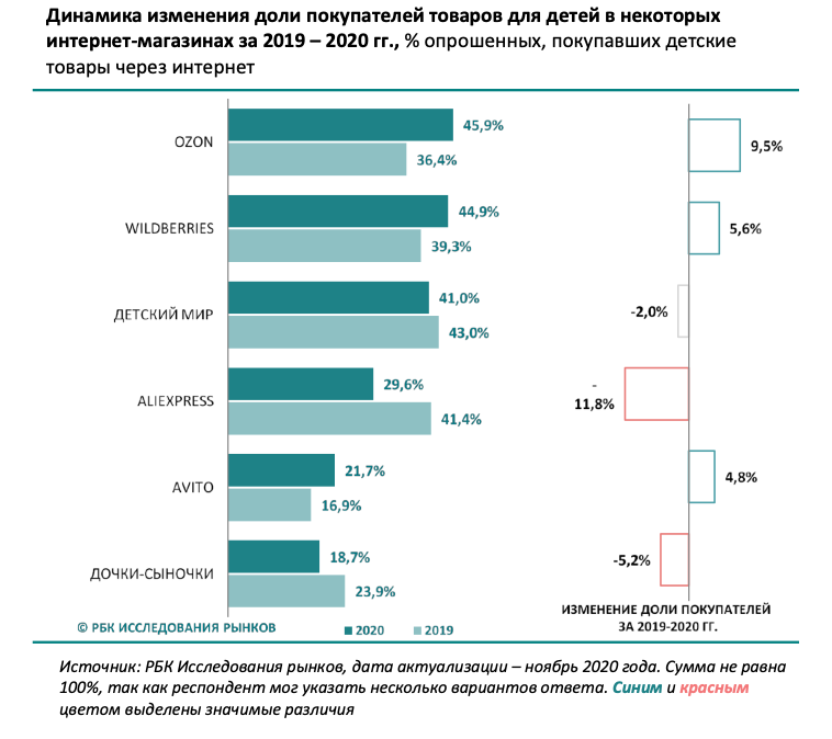 Рбк рынки итоги. Анализ рынка маркетплейсов. РБК исследования.