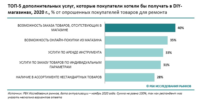 Востребованные услуги. РБК 2020. РБК статистика. РБК исследования рынков. Самые востребованные услуги 2022.